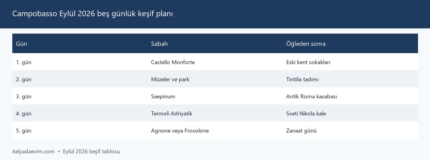 Campobasso Eylül 2026 beş günlük keşif planı