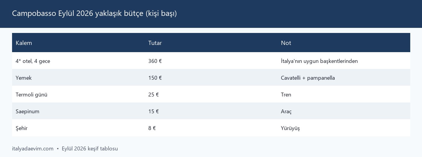 Campobasso Eylül 2026 yaklaşık bütçe (kişi başı)