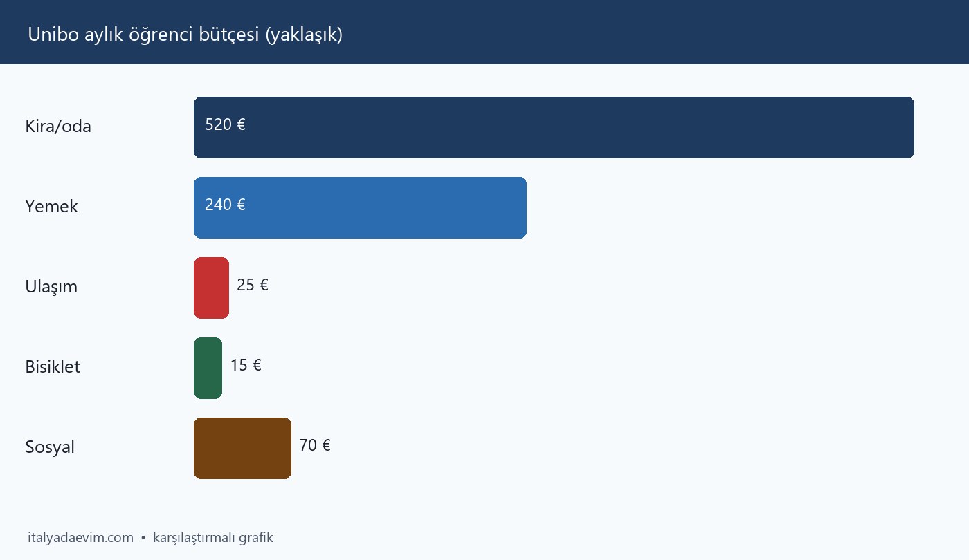 Unibo aylık öğrenci bütçesi (yaklaşık)