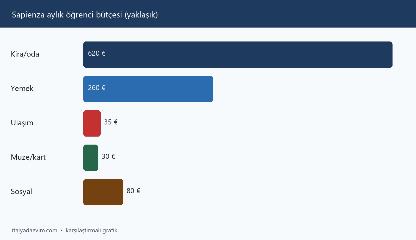 Sapienza aylık öğrenci bütçesi (yaklaşık)