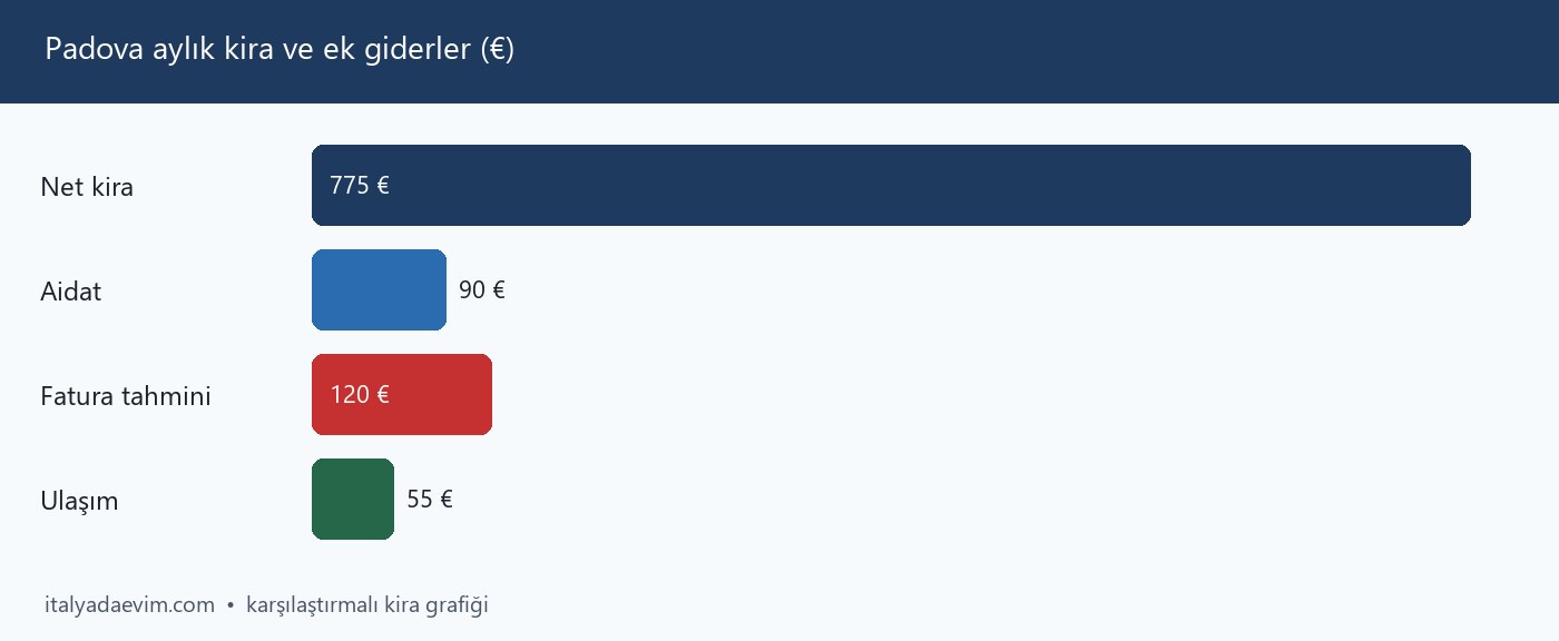 Padova aylık kira ve ek giderler (€)