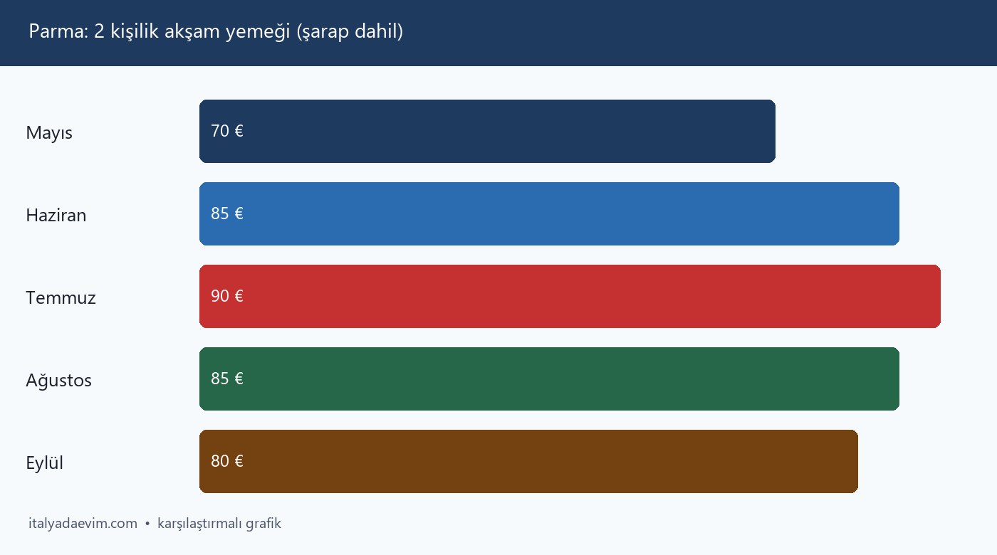 Parma: 2 kişilik akşam yemeği (şarap dahil)