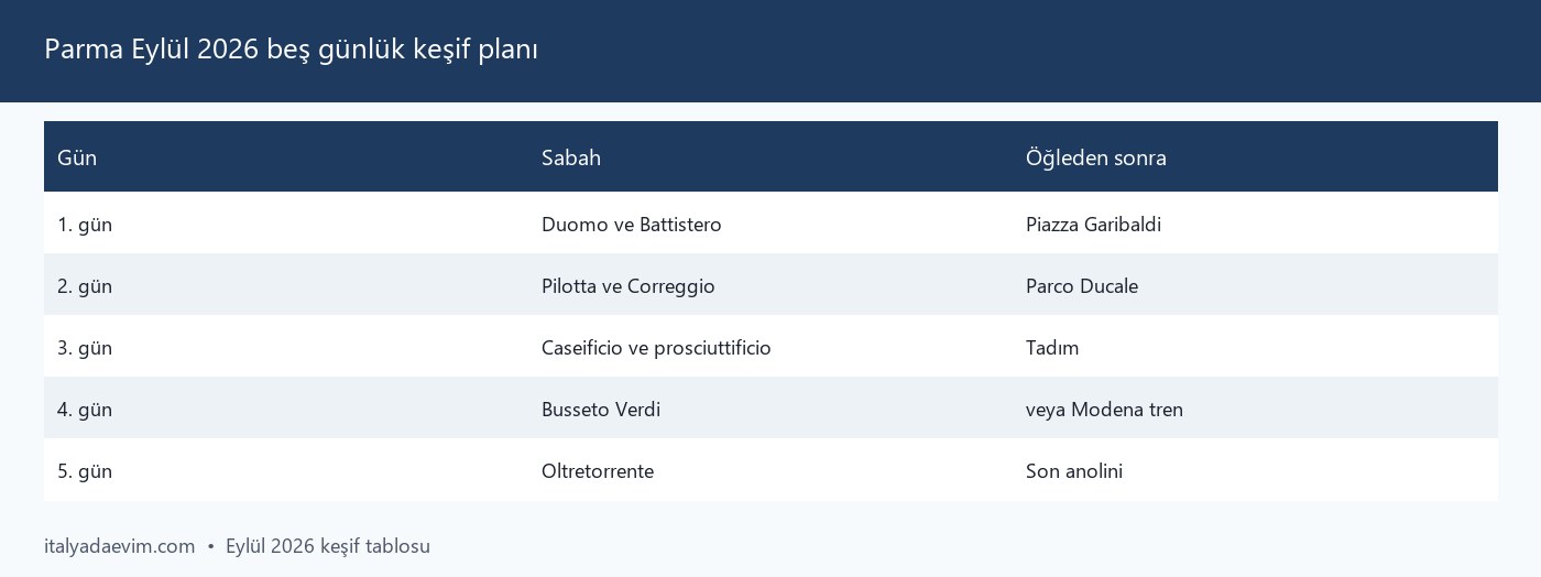 Parma Eylül 2026 beş günlük keşif planı