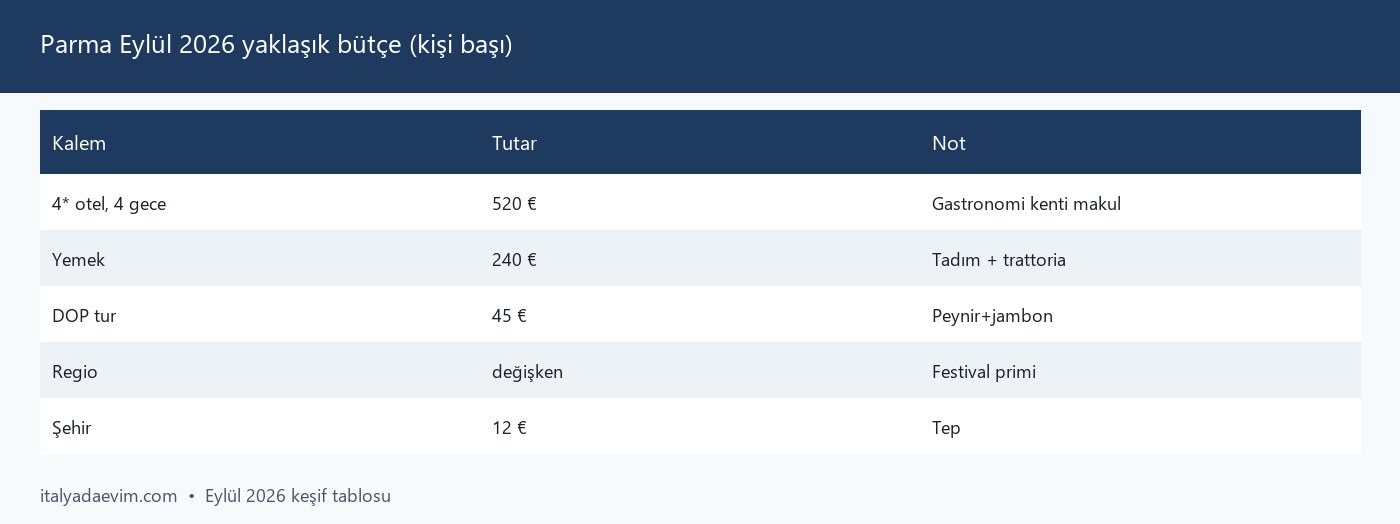 Parma Eylül 2026 yaklaşık bütçe (kişi başı)