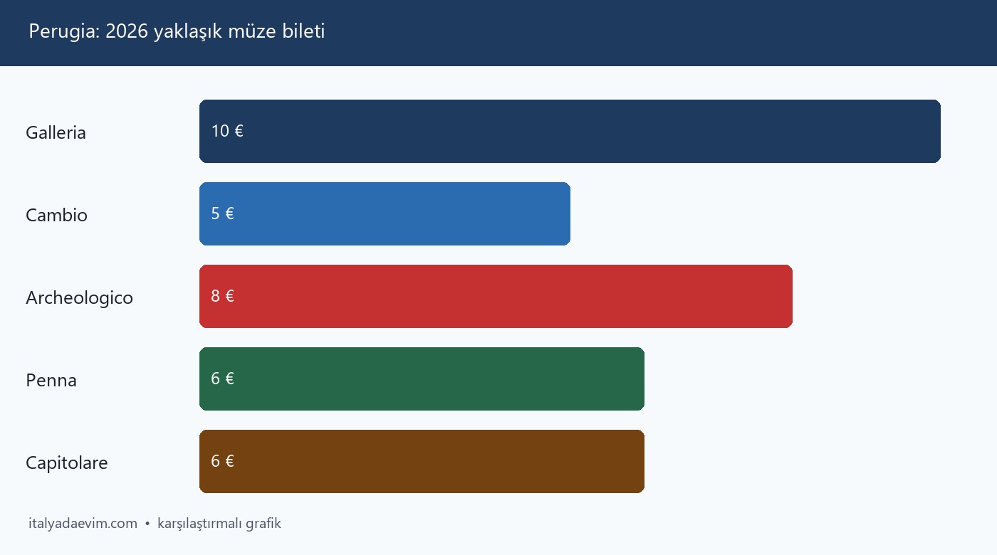 Perugia: 2026 yaklaşık müze bileti