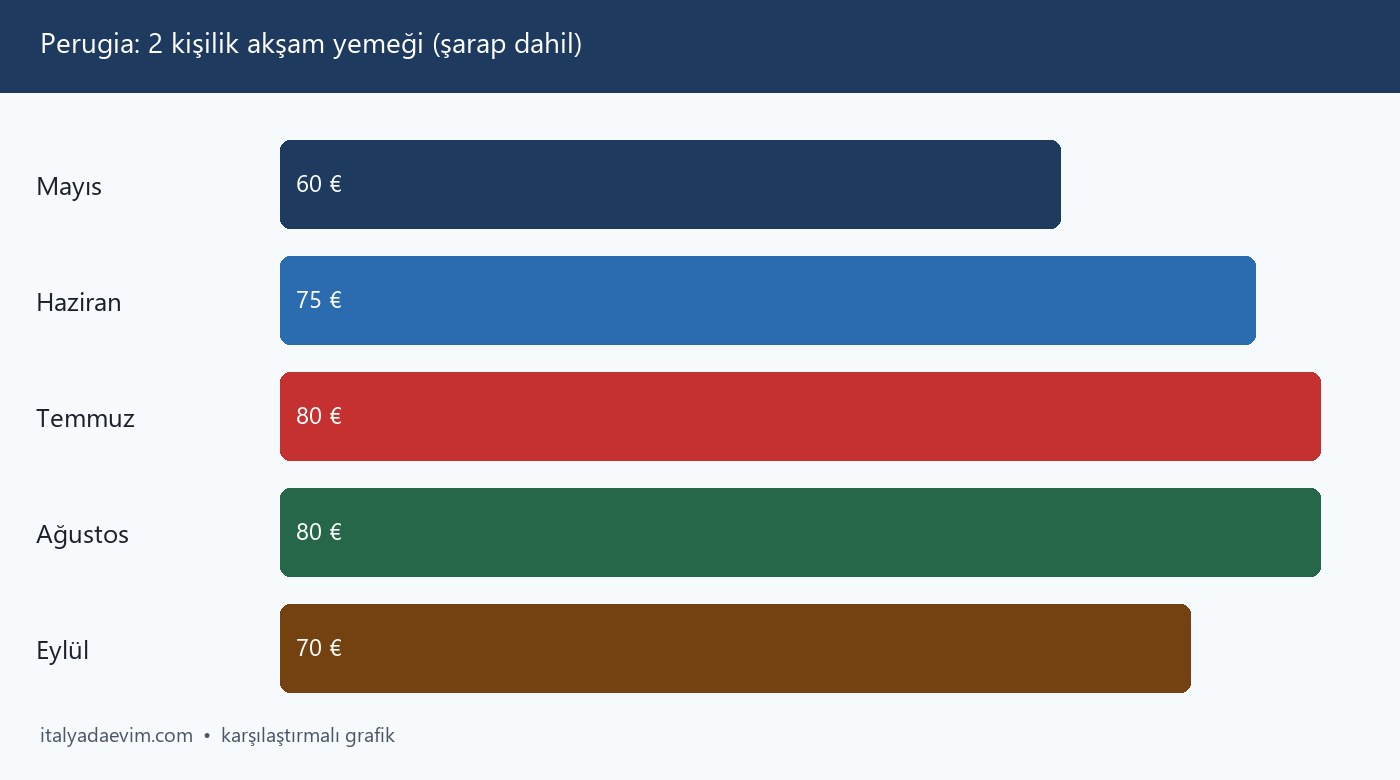 Perugia: 2 kişilik akşam yemeği (şarap dahil)