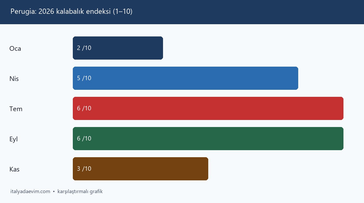 Perugia: 2026 kalabalık endeksi (1–10)