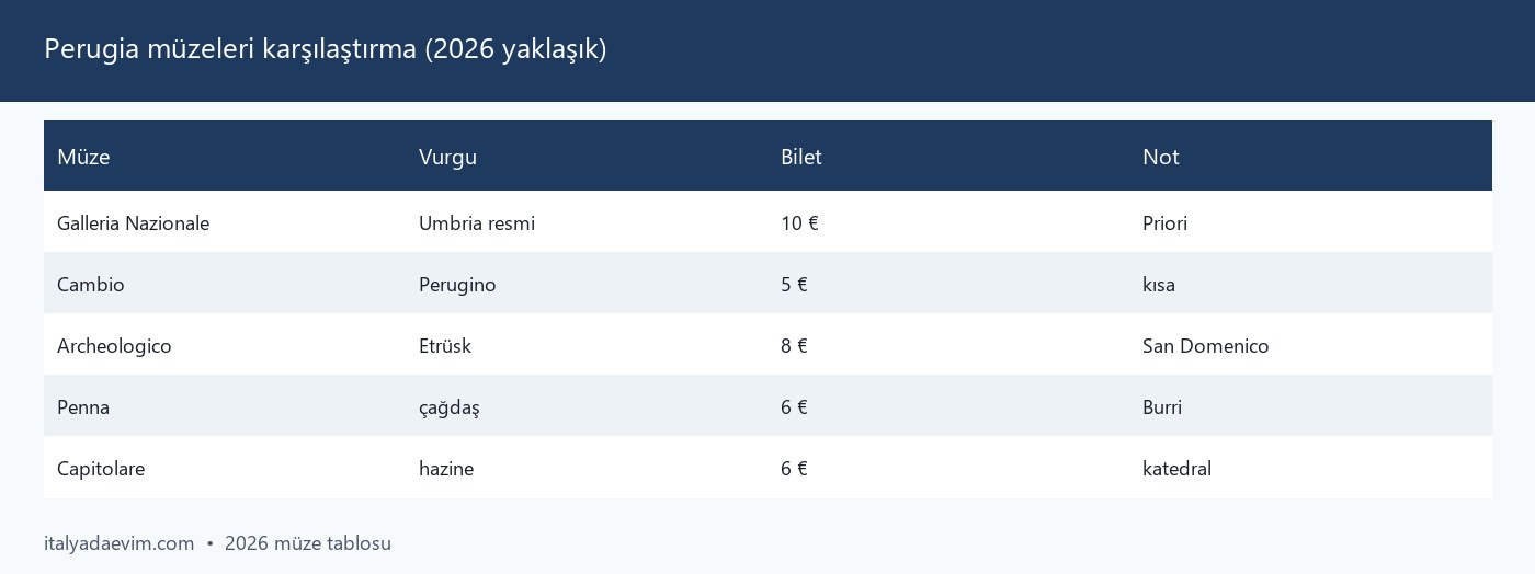 Perugia müzeleri karşılaştırma (2026 yaklaşık)