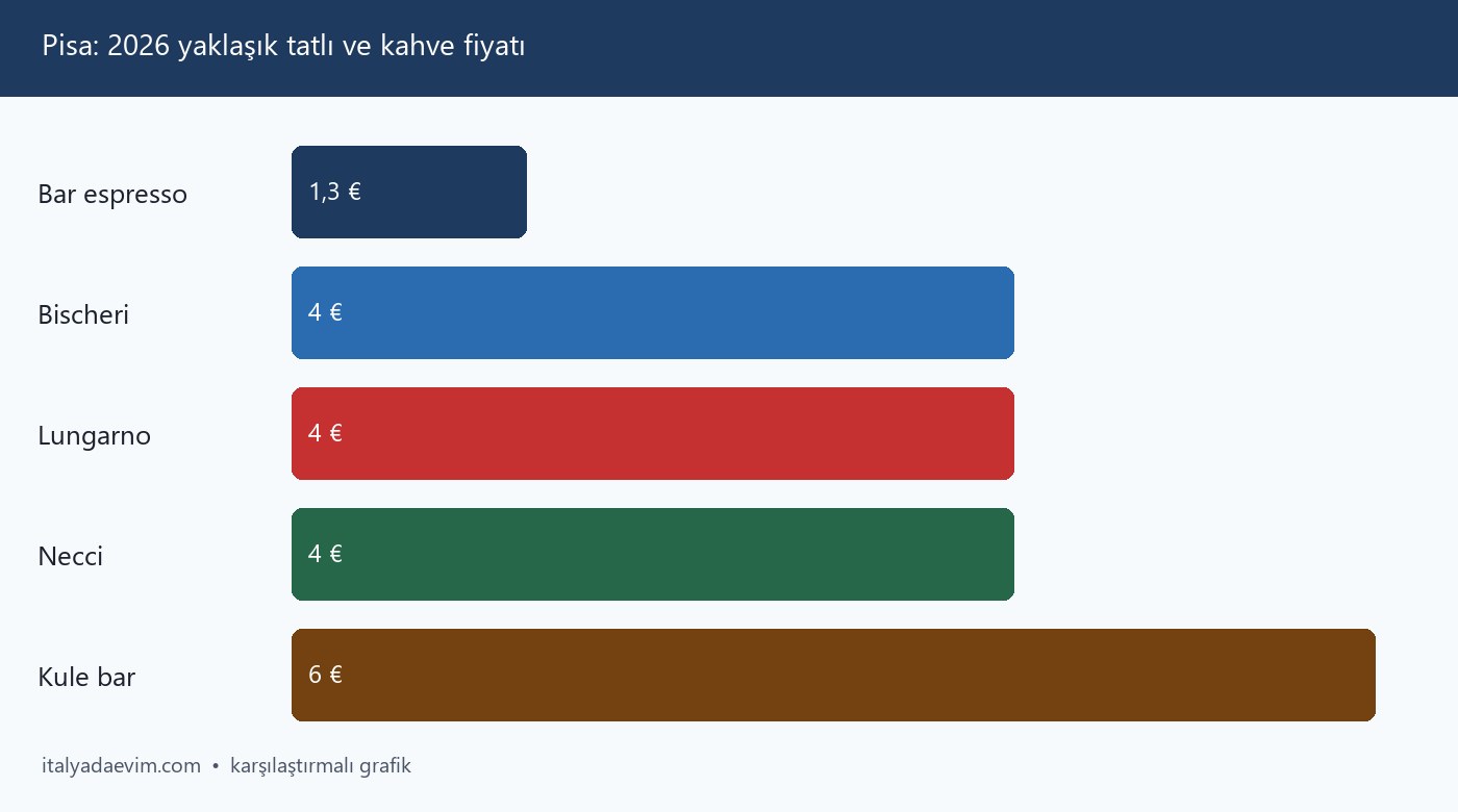 Pisa: 2026 yaklaşık tatlı ve kahve fiyatı
