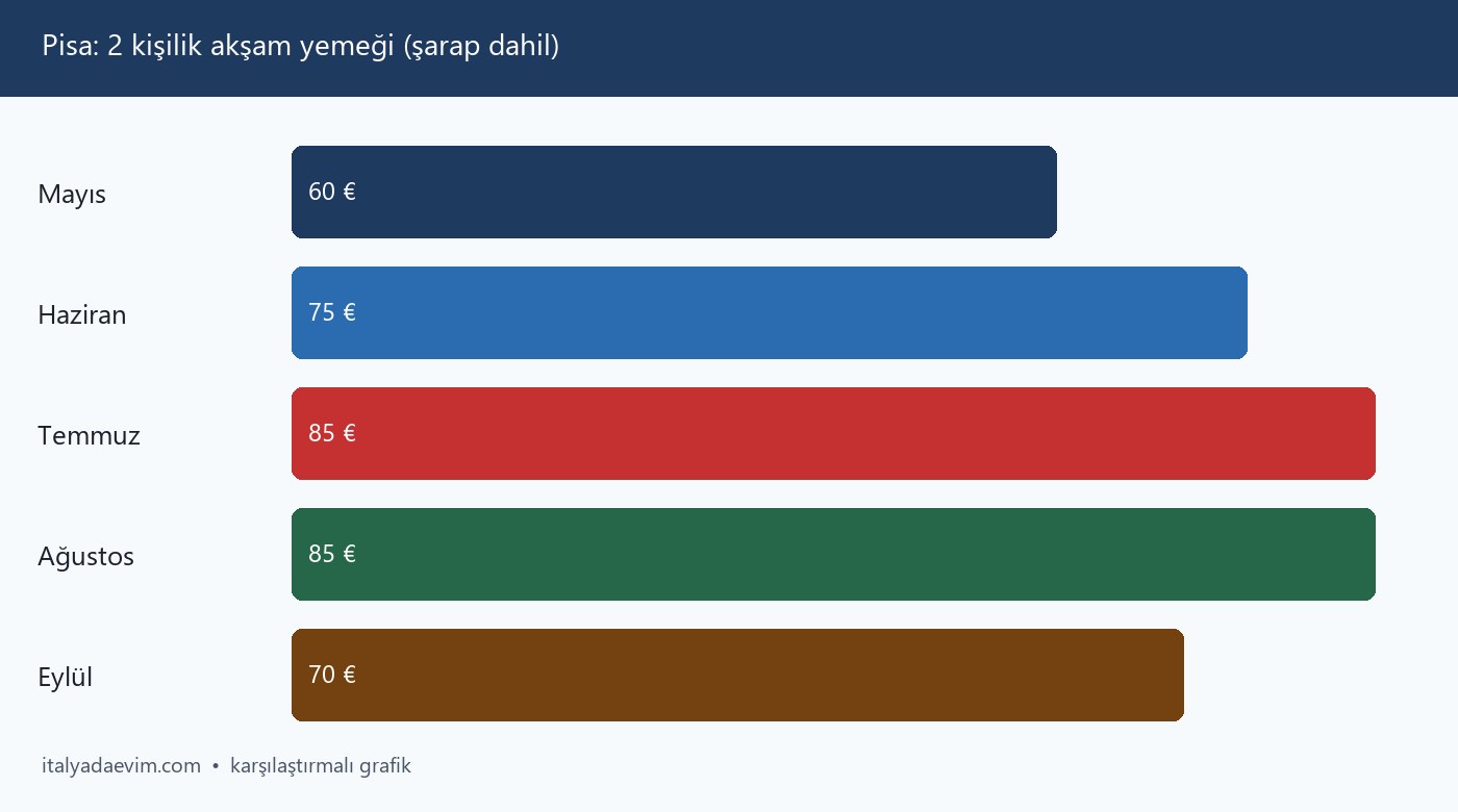 Pisa: 2 kişilik akşam yemeği (şarap dahil)