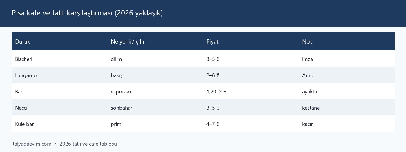 Pisa kafe ve tatlı karşılaştırması (2026 yaklaşık)