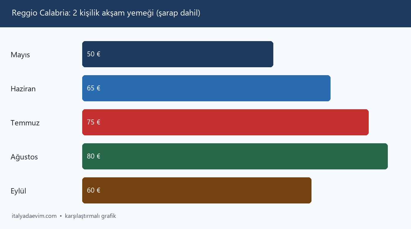 Reggio Calabria: 2 kişilik akşam yemeği (şarap dahil)