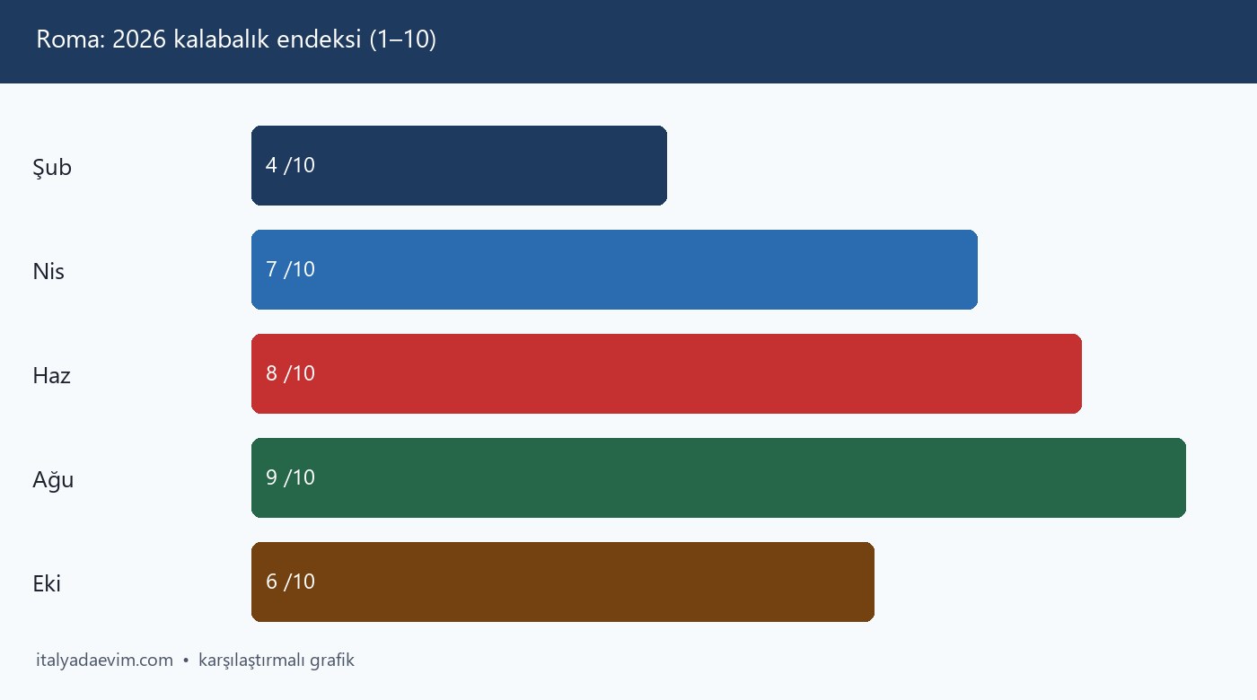 Roma: 2026 kalabalık endeksi (1–10)