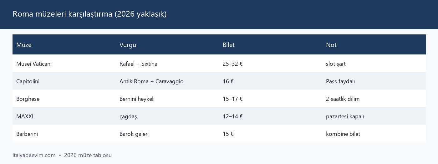 Roma müzeleri karşılaştırma (2026 yaklaşık)