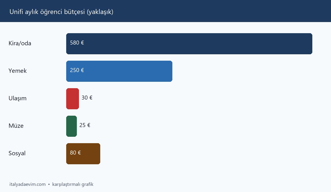 Unifi aylık öğrenci bütçesi (yaklaşık)