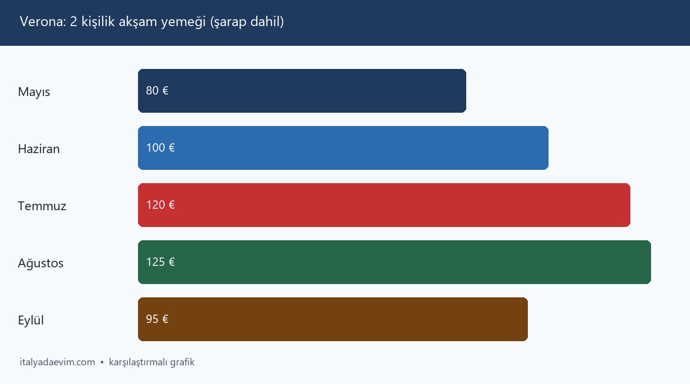 Verona: 2 kişilik akşam yemeği (şarap dahil)